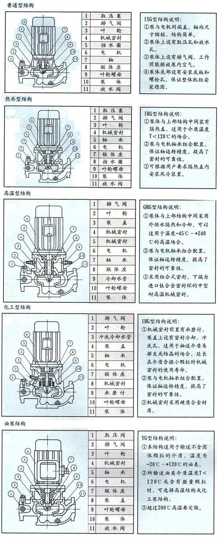 ISG立式管道離心泵