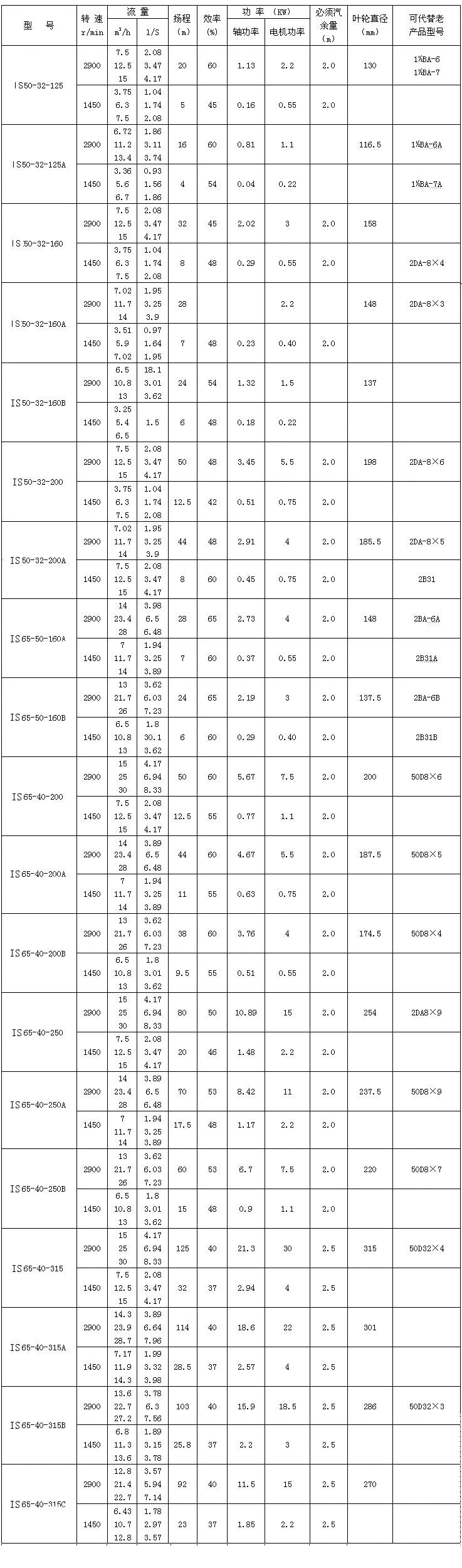 IS、IR型臥式單級單吸清水離心泵