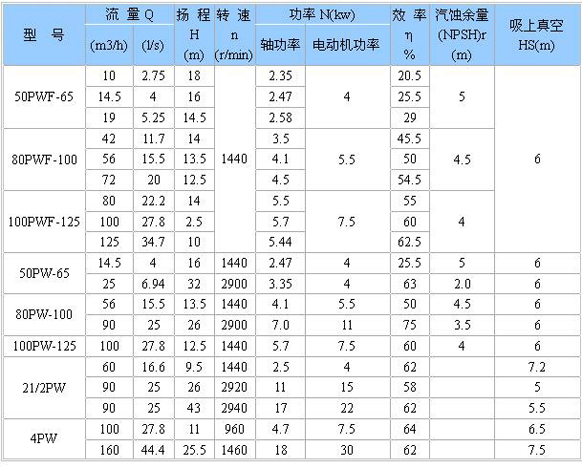 PW、PWF型懸臂式離心污水泵