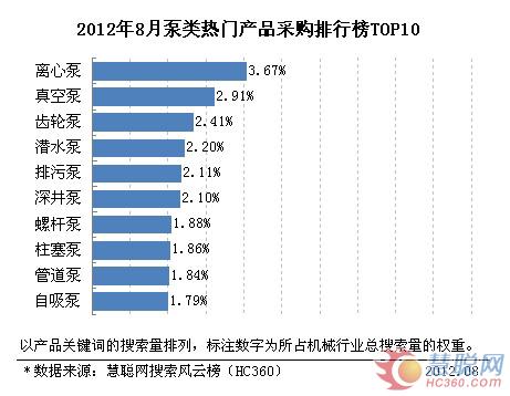 2012年8月份泵類(lèi)產(chǎn)品TOP10