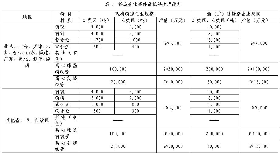 工信部制定《鑄造行業(yè)準入條件》提高準入門檻